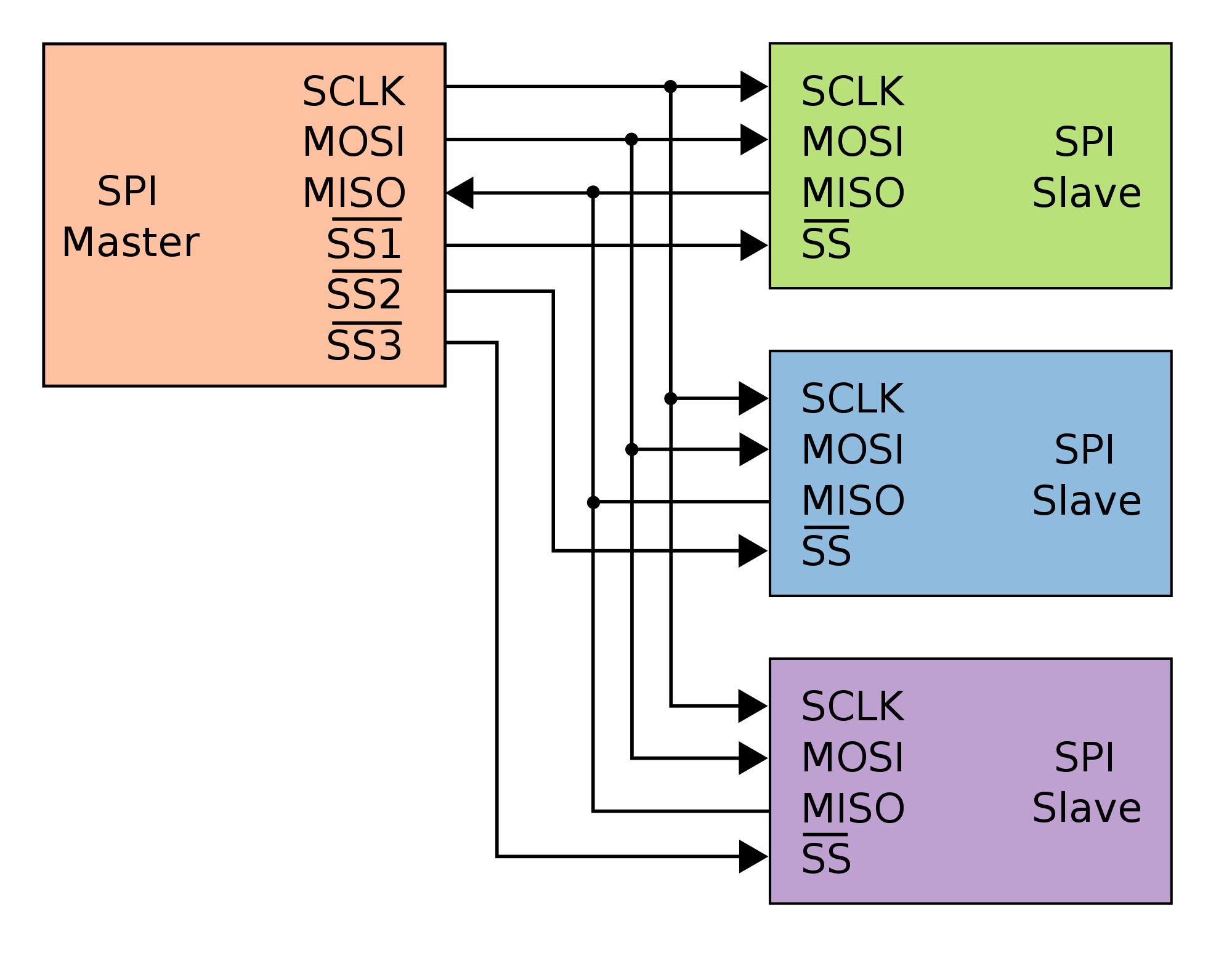SPI (Serial Peripheral Interface) – RTL Design & Verification Training