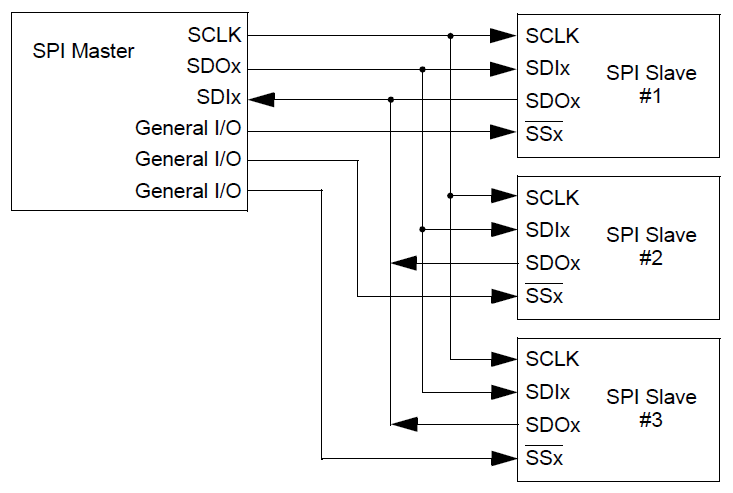 SPI (Serial Peripheral Interface) – RTL Design & Verification Training