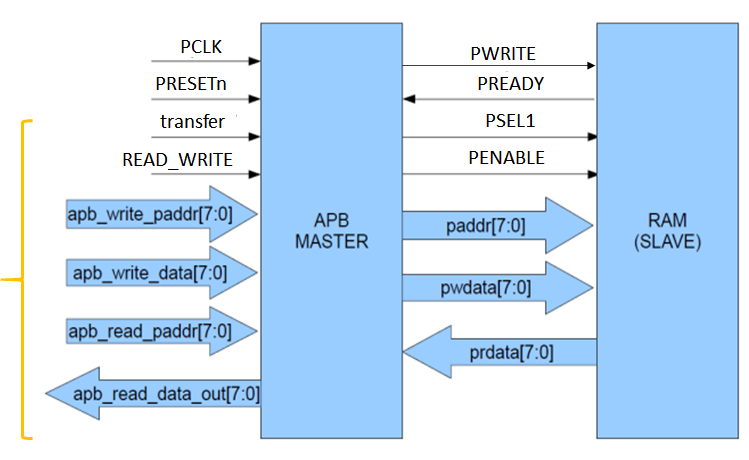 APB (Advanced Peripheral Bus) – RTL Design & Verification Training
