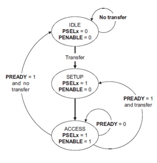 APB (Advanced Peripheral Bus) – RTL Design & Verification Training