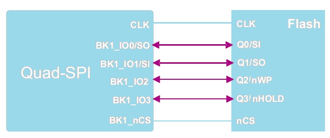QSPI (Quad SPI) Verification Training