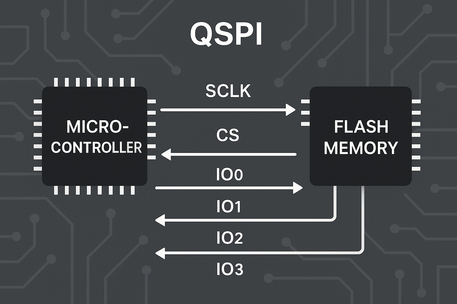 QSPI (Quad SPI) Verification Training