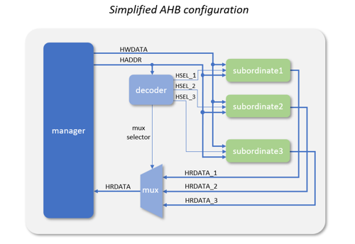 AHB (Advanced High-performance Bus) Verification Training