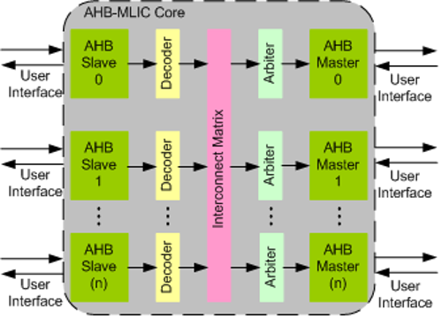 AHB (Advanced High-performance Bus) Verification Training